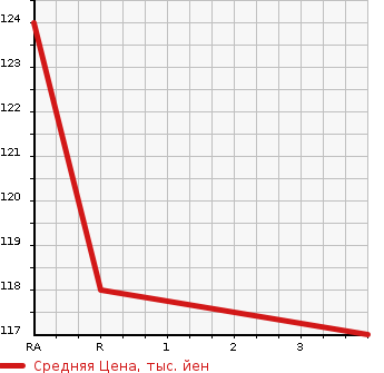 Аукционная статистика: График изменения цены DAIHATSU Дайхатсу  HIJET Хайджет  2002 660 S210P NOUYOU PACK в зависимости от аукционных оценок