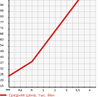 Аукционная статистика: График изменения цены DAIHATSU Дайхатсу  HIJET Хайджет  2001 660 S210P SPECIAL в зависимости от аукционных оценок