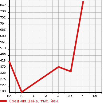 Аукционная статистика: График изменения цены DAIHATSU Дайхатсу  HIJET Хайджет  2014 660 S211P 4WD в зависимости от аукционных оценок