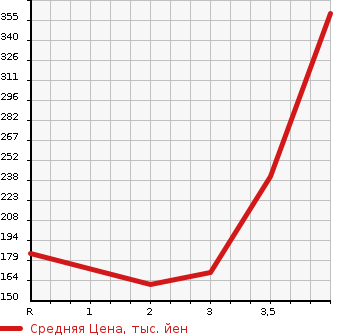 Аукционная статистика: График изменения цены DAIHATSU Дайхатсу  HIJET Хайджет  2009 660 S211P 4WD AIR CONDITIONER - POWER STEERING SPECIAL в зависимости от аукционных оценок