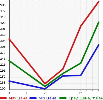 Аукционная статистика: График изменения цены DAIHATSU Дайхатсу  HIJET Хайджет  2011 660 S211P 4WD AIR CONDITIONER - POWER STEERING SPECIAL в зависимости от аукционных оценок