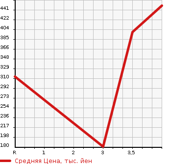 Аукционная статистика: График изменения цены DAIHATSU Дайхатсу  HIJET Хайджет  2014 660 S211P 4WD AIR CONDITIONER - POWER STEERING SPECIAL в зависимости от аукционных оценок