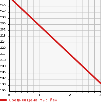 Аукционная статистика: График изменения цены DAIHATSU Дайхатсу  HIJET Хайджет  2014 660 S211P 4WD HIGH ROOF VS в зависимости от аукционных оценок