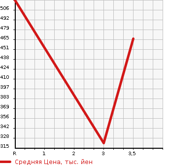 Аукционная статистика: График изменения цены DAIHATSU Дайхатсу  HIJET Хайджет  2009 660 S211P 4WD JUMBO в зависимости от аукционных оценок