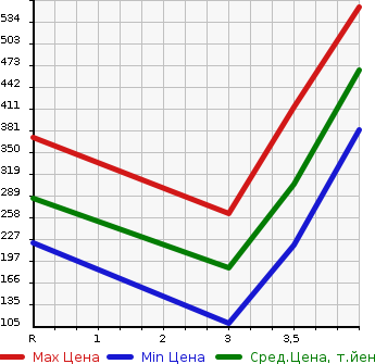 Аукционная статистика: График изменения цены DAIHATSU Дайхатсу  HIJET Хайджет  2012 660 S211P 4WD JUMBO в зависимости от аукционных оценок