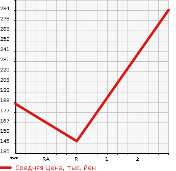 Аукционная статистика: График изменения цены DAIHATSU Дайхатсу  HIJET Хайджет  2008 660 S211P 4WD LOW DUMP в зависимости от аукционных оценок