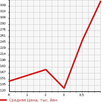 Аукционная статистика: График изменения цены DAIHATSU Дайхатсу  HIJET Хайджет  2012 660 S211P 4WD SPECIAL в зависимости от аукционных оценок