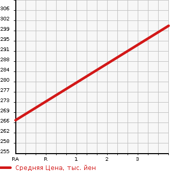 Аукционная статистика: График изменения цены DAIHATSU Дайхатсу  HIJET Хайджет  2011 660 S211P AIR CONDITIONER POWER STEERING SPECIAL в зависимости от аукционных оценок