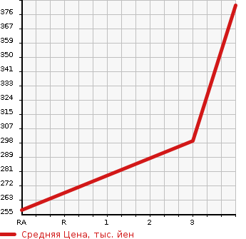 Аукционная статистика: График изменения цены DAIHATSU Дайхатсу  HIJET Хайджет  2013 660 S211P AIR CONDITIONER POWER STEERING SPECIAL в зависимости от аукционных оценок