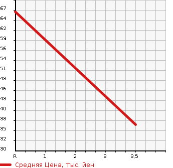 Аукционная статистика: График изменения цены DAIHATSU Дайхатсу  HIJET Хайджет  2007 660 S320V  в зависимости от аукционных оценок