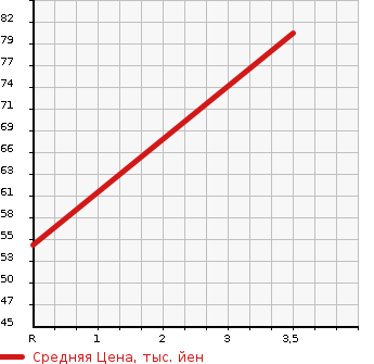 Аукционная статистика: График изменения цены DAIHATSU Дайхатсу  HIJET Хайджет  2005 660 S320V CRUISE в зависимости от аукционных оценок