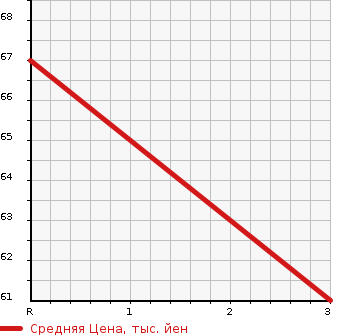 Аукционная статистика: График изменения цены DAIHATSU Дайхатсу  HIJET Хайджет  2011 660 S321V  в зависимости от аукционных оценок