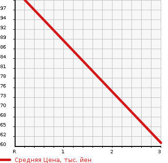 Аукционная статистика: График изменения цены DAIHATSU Дайхатсу  HIJET Хайджет  2011 660 S321V CARGO в зависимости от аукционных оценок
