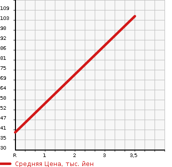 Аукционная статистика: График изменения цены DAIHATSU Дайхатсу  HIJET Хайджет  2009 660 S321V CARGO CRUISE в зависимости от аукционных оценок