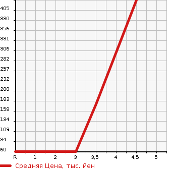 Аукционная статистика: График изменения цены DAIHATSU Дайхатсу  HIJET Хайджет  2014 660 S321V CARGO DELUXE в зависимости от аукционных оценок