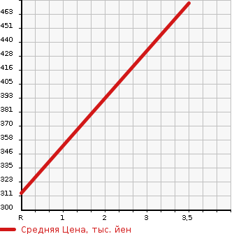 Аукционная статистика: График изменения цены DAIHATSU Дайхатсу  HIJET Хайджет  2020 660 S321V CARGO DELUXE в зависимости от аукционных оценок