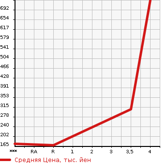 Аукционная статистика: График изменения цены DAIHATSU Дайхатсу  HIJET Хайджет  2018 660 S321V CARGO DELUXE SA3 в зависимости от аукционных оценок
