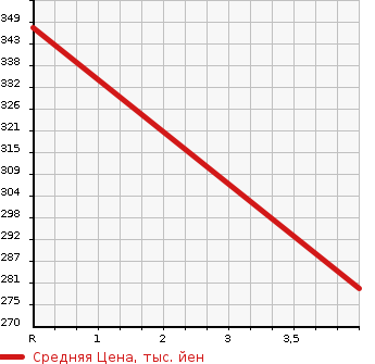 Аукционная статистика: График изменения цены DAIHATSU Дайхатсу  HIJET Хайджет  2014 660 S331V CARGO 4WD DELUXE в зависимости от аукционных оценок