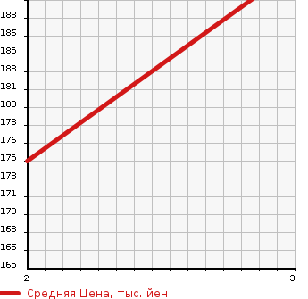 Аукционная статистика: График изменения цены DAIHATSU Дайхатсу  HIJET Хайджет  2014 660 S500P  в зависимости от аукционных оценок