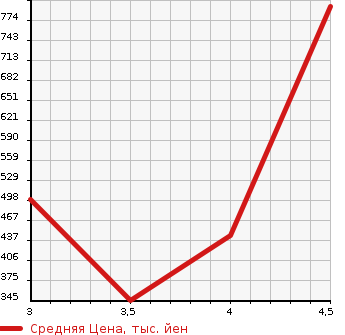 Аукционная статистика: График изменения цены DAIHATSU Дайхатсу  HIJET Хайджет  2015 660 S510P 4WD JUMBO в зависимости от аукционных оценок