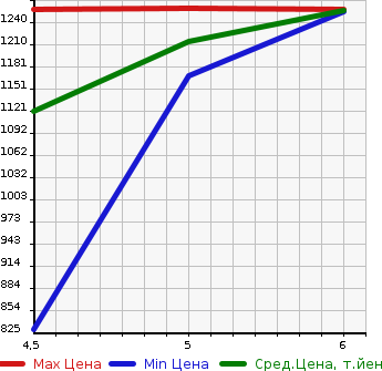 Аукционная статистика: График изменения цены DAIHATSU Дайхатсу  HIJET Хайджет  2022 660 S510P 4WD JUMBO EXTRA в зависимости от аукционных оценок