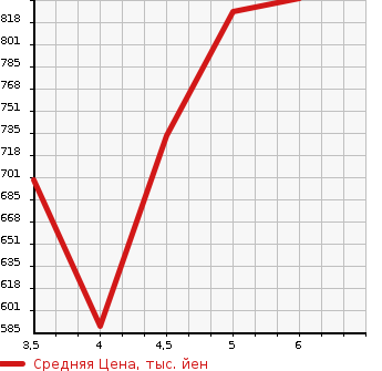 Аукционная статистика: График изменения цены DAIHATSU Дайхатсу  HIJET Хайджет  2022 660 S510P 4WD STANDARD в зависимости от аукционных оценок