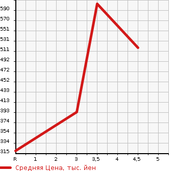 Аукционная статистика: График изменения цены DAIHATSU Дайхатсу  HIJET Хайджет  2015 660 S510P 4WD STANDARD NOUYOU SPECIAL в зависимости от аукционных оценок