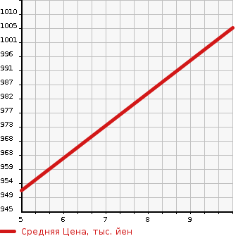 Аукционная статистика: График изменения цены DAIHATSU Дайхатсу  HIJET Хайджет  2024 660 S510P 4WD STANDARD NOUYOU SPECIAL в зависимости от аукционных оценок