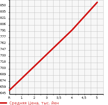 Аукционная статистика: График изменения цены DAIHATSU Дайхатсу  HIJET Хайджет  2021 660 S510P 4WD STANDARD SA3T в зависимости от аукционных оценок