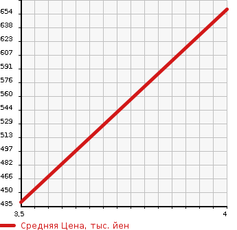 Аукционная статистика: График изменения цены DAIHATSU Дайхатсу  HIJET Хайджет  2020 660 S510P STANDARD SA3T в зависимости от аукционных оценок
