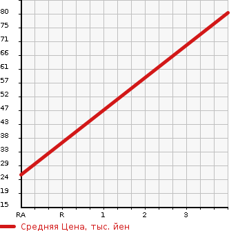 Аукционная статистика: График изменения цены DAIHATSU Дайхатсу  HIJET Хайджет  1987 в зависимости от аукционных оценок