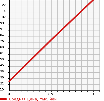 Аукционная статистика: График изменения цены DAIHATSU Дайхатсу  HIJET Хайджет  1988 в зависимости от аукционных оценок