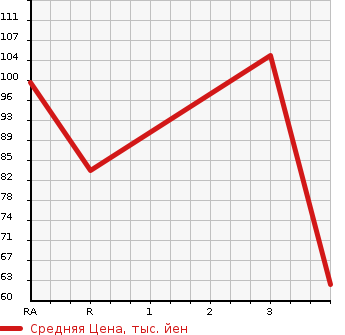Аукционная статистика: График изменения цены DAIHATSU Дайхатсу  HIJET Хайджет  1990 в зависимости от аукционных оценок