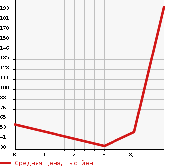 Аукционная статистика: График изменения цены DAIHATSU Дайхатсу  HIJET Хайджет  1991 в зависимости от аукционных оценок