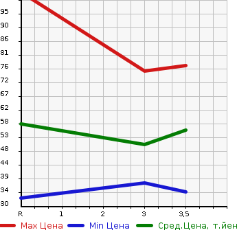 Аукционная статистика: График изменения цены DAIHATSU Дайхатсу  HIJET Хайджет  1992 в зависимости от аукционных оценок
