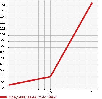 Аукционная статистика: График изменения цены DAIHATSU Дайхатсу  HIJET Хайджет  1993 в зависимости от аукционных оценок