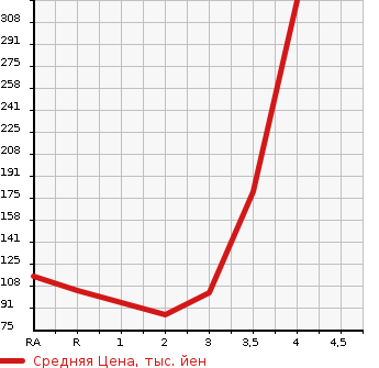 Аукционная статистика: График изменения цены DAIHATSU Дайхатсу  HIJET Хайджет  1998 в зависимости от аукционных оценок