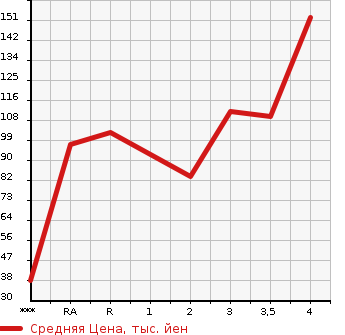 Аукционная статистика: График изменения цены DAIHATSU Дайхатсу  HIJET Хайджет  2000 в зависимости от аукционных оценок
