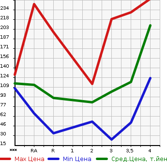 Аукционная статистика: График изменения цены DAIHATSU Дайхатсу  HIJET Хайджет  2002 в зависимости от аукционных оценок