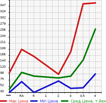 Аукционная статистика: График изменения цены DAIHATSU Дайхатсу  HIJET Хайджет  2003 в зависимости от аукционных оценок