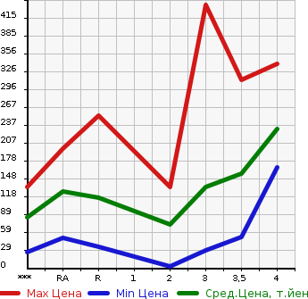 Аукционная статистика: График изменения цены DAIHATSU Дайхатсу  HIJET Хайджет  2005 в зависимости от аукционных оценок