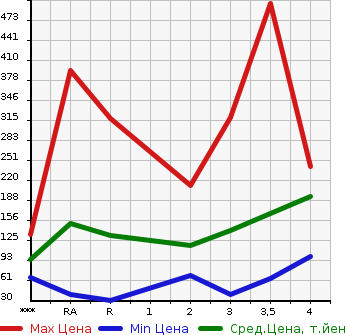 Аукционная статистика: График изменения цены DAIHATSU Дайхатсу  HIJET Хайджет  2006 в зависимости от аукционных оценок