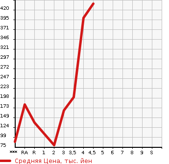 Аукционная статистика: График изменения цены DAIHATSU Дайхатсу  HIJET Хайджет  2010 в зависимости от аукционных оценок