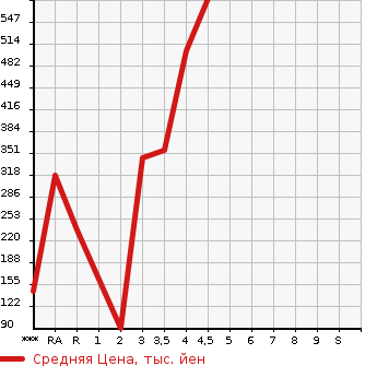 Аукционная статистика: График изменения цены DAIHATSU Дайхатсу  HIJET Хайджет  2015 в зависимости от аукционных оценок