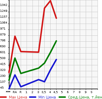 Аукционная статистика: График изменения цены DAIHATSU Дайхатсу  HIJET Хайджет  2018 в зависимости от аукционных оценок