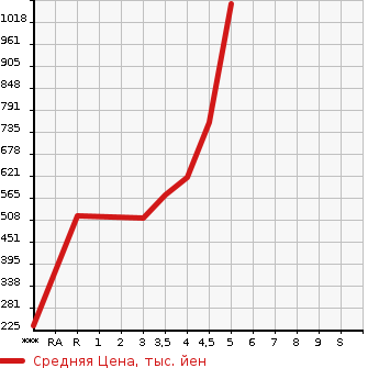 Аукционная статистика: График изменения цены DAIHATSU Дайхатсу  HIJET Хайджет  2019 в зависимости от аукционных оценок