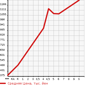 Аукционная статистика: График изменения цены DAIHATSU Дайхатсу  HIJET Хайджет  2023 в зависимости от аукционных оценок