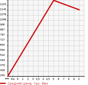 Аукционная статистика: График изменения цены DAIHATSU Дайхатсу  HIJET Хайджет  2024 в зависимости от аукционных оценок