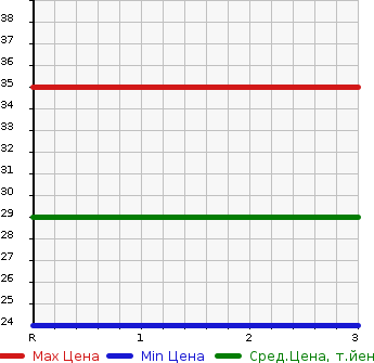 Аукционная статистика: График изменения цены DAIHATSU Дайхатсу  ESSE Эссе  2006 650 L235S  в зависимости от аукционных оценок