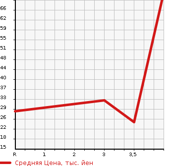 Аукционная статистика: График изменения цены DAIHATSU Дайхатсу  ESSE Эссе  2010 650 L235S  в зависимости от аукционных оценок